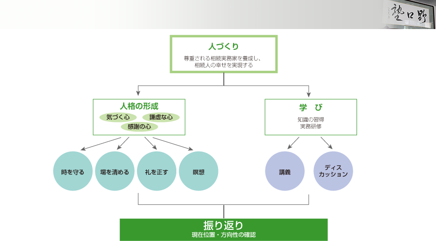 人づくり,人格の形成,学び,振り返り